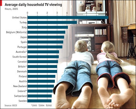 Paljonko ihmiset katsovat eri maissa televisiota?