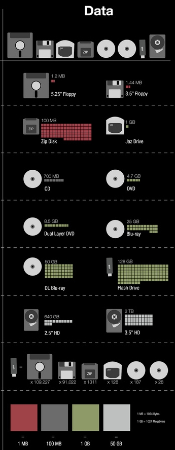 storage data