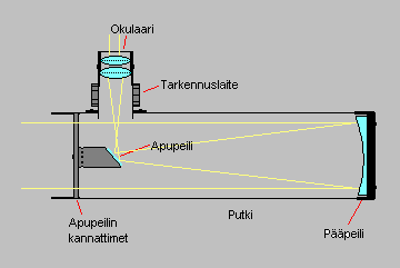 Newton-peilikaukoputken toimintaperiaate.
