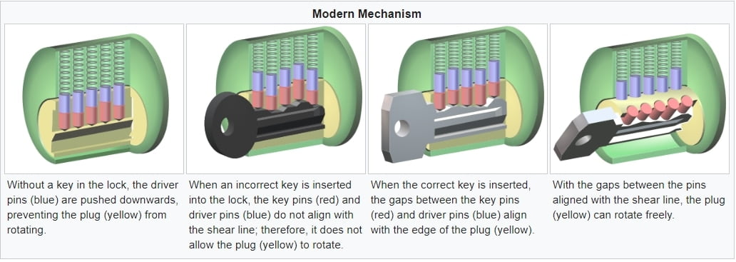 Pin tumbler lock -mekanismi