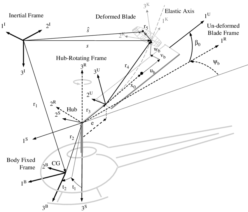 Schematic of helicopter coordinate systems